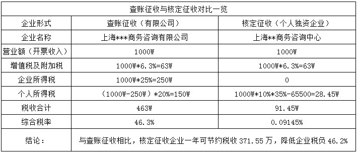 企业税务筹划